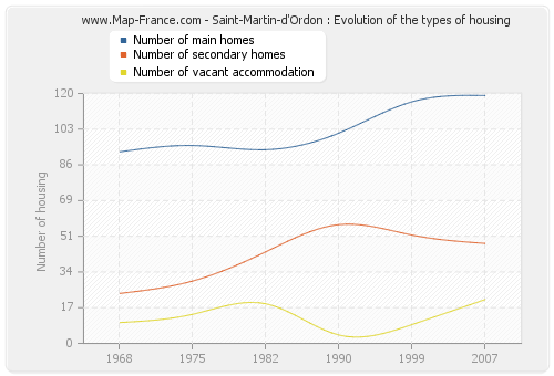 Saint-Martin-d'Ordon : Evolution of the types of housing