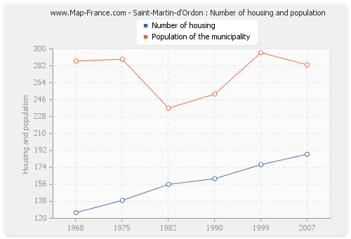 Saint-Martin-d'Ordon : Number of housing and population