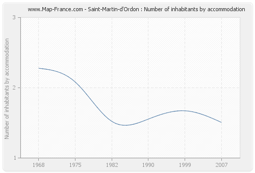 Saint-Martin-d'Ordon : Number of inhabitants by accommodation