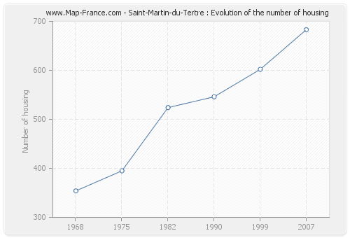 Saint-Martin-du-Tertre : Evolution of the number of housing