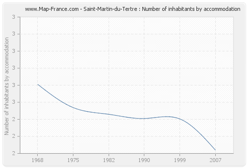 Saint-Martin-du-Tertre : Number of inhabitants by accommodation