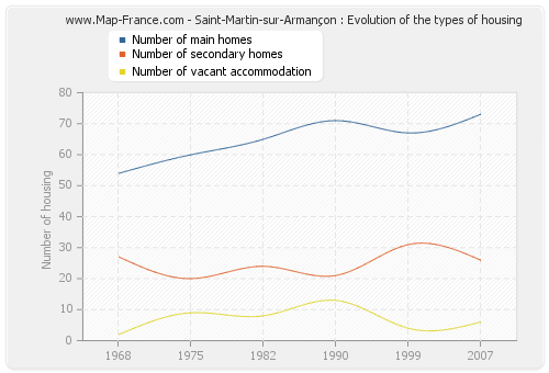 Saint-Martin-sur-Armançon : Evolution of the types of housing