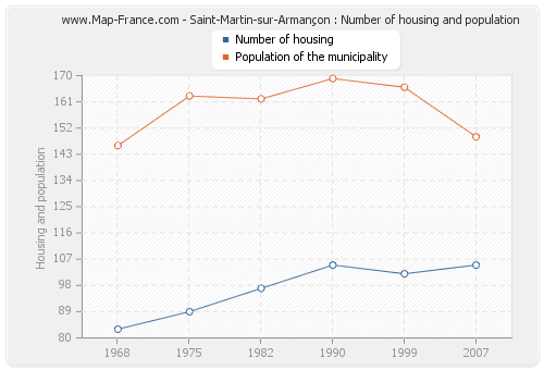 Saint-Martin-sur-Armançon : Number of housing and population