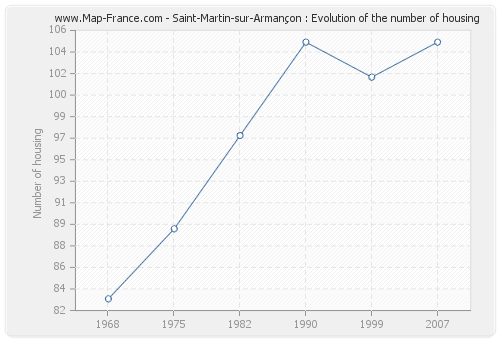 Saint-Martin-sur-Armançon : Evolution of the number of housing