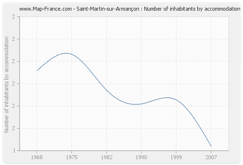 Saint-Martin-sur-Armançon : Number of inhabitants by accommodation