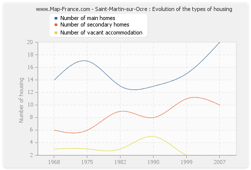 Saint-Martin-sur-Ocre : Evolution of the types of housing