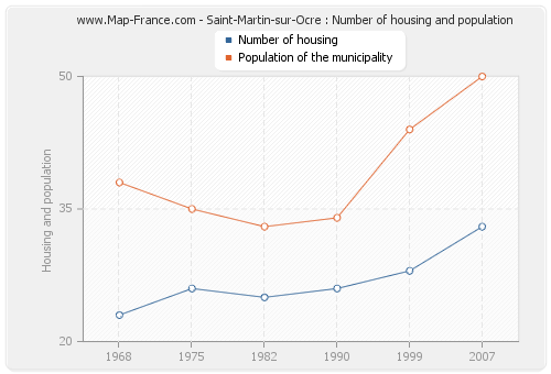 Saint-Martin-sur-Ocre : Number of housing and population