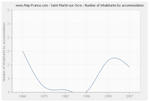 Saint-Martin-sur-Ocre : Number of inhabitants by accommodation