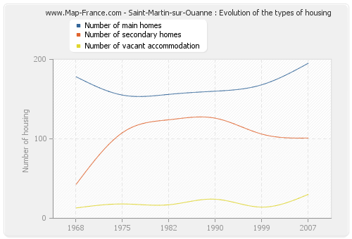 Saint-Martin-sur-Ouanne : Evolution of the types of housing