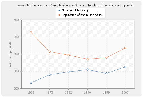 Saint-Martin-sur-Ouanne : Number of housing and population