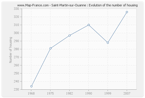 Saint-Martin-sur-Ouanne : Evolution of the number of housing