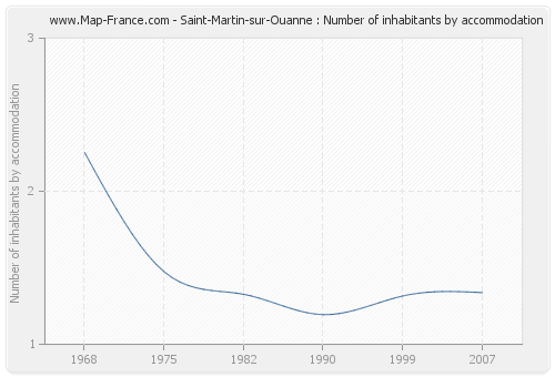Saint-Martin-sur-Ouanne : Number of inhabitants by accommodation