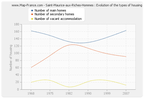 Saint-Maurice-aux-Riches-Hommes : Evolution of the types of housing