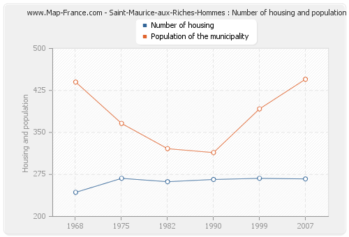 Saint-Maurice-aux-Riches-Hommes : Number of housing and population