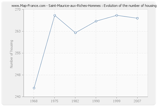 Saint-Maurice-aux-Riches-Hommes : Evolution of the number of housing