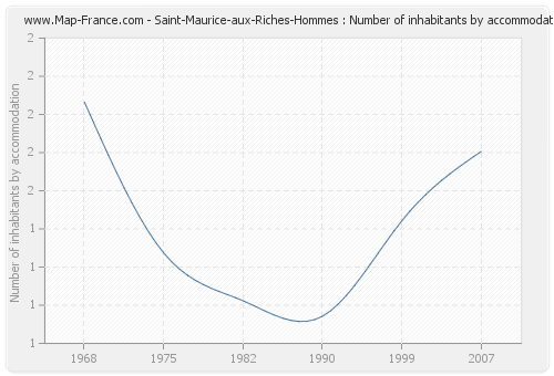 Saint-Maurice-aux-Riches-Hommes : Number of inhabitants by accommodation