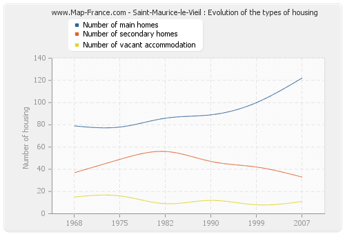 Saint-Maurice-le-Vieil : Evolution of the types of housing