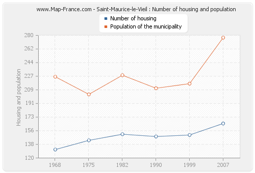 Saint-Maurice-le-Vieil : Number of housing and population
