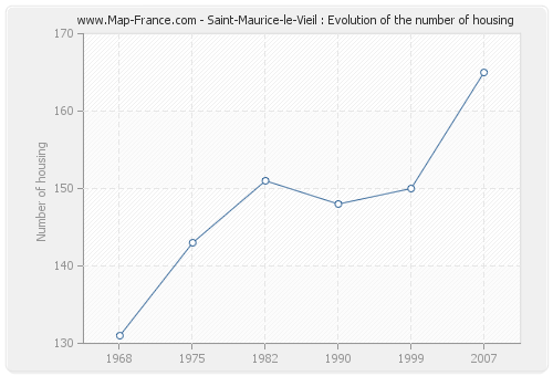 Saint-Maurice-le-Vieil : Evolution of the number of housing