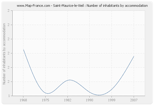 Saint-Maurice-le-Vieil : Number of inhabitants by accommodation