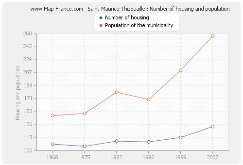 Saint-Maurice-Thizouaille : Number of housing and population