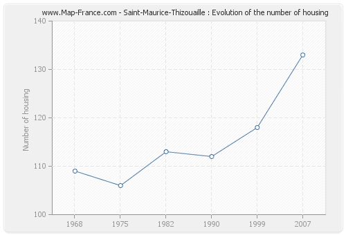Saint-Maurice-Thizouaille : Evolution of the number of housing