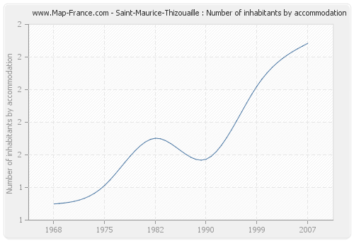 Saint-Maurice-Thizouaille : Number of inhabitants by accommodation