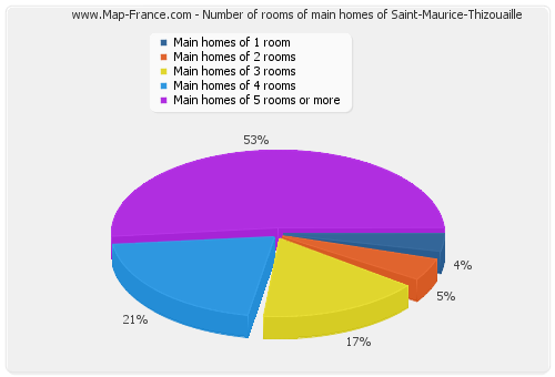Number of rooms of main homes of Saint-Maurice-Thizouaille