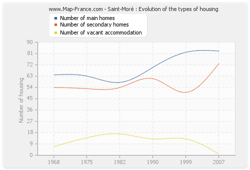 Saint-Moré : Evolution of the types of housing