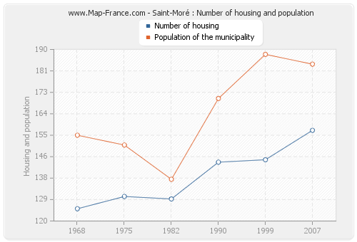 Saint-Moré : Number of housing and population