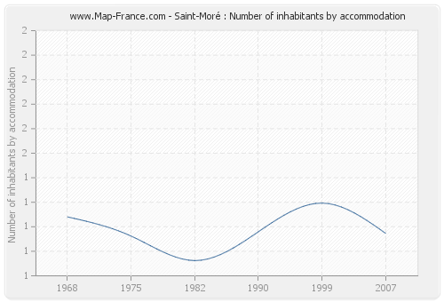 Saint-Moré : Number of inhabitants by accommodation