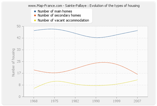 Sainte-Pallaye : Evolution of the types of housing