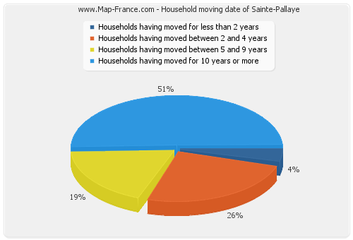 Household moving date of Sainte-Pallaye