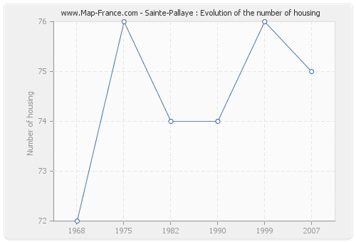 Sainte-Pallaye : Evolution of the number of housing