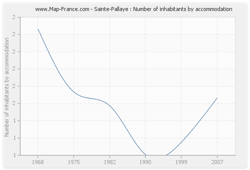 Sainte-Pallaye : Number of inhabitants by accommodation