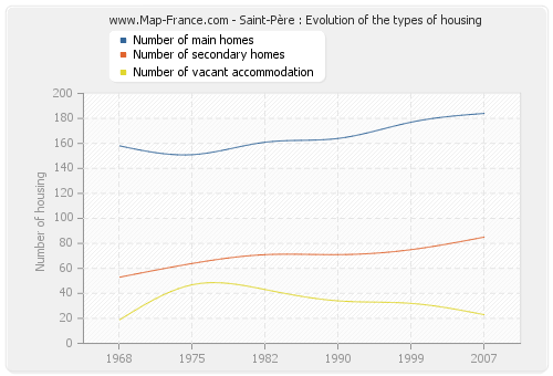 Saint-Père : Evolution of the types of housing