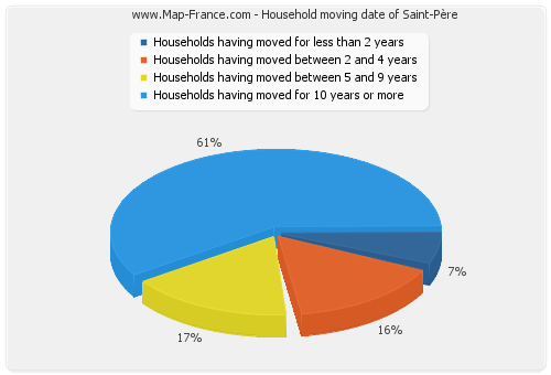 Household moving date of Saint-Père