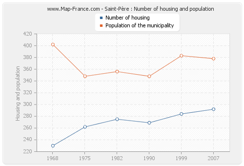 Saint-Père : Number of housing and population