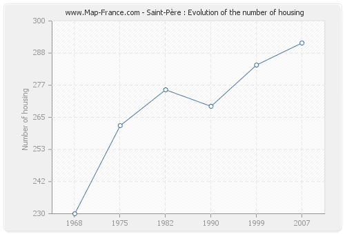 Saint-Père : Evolution of the number of housing