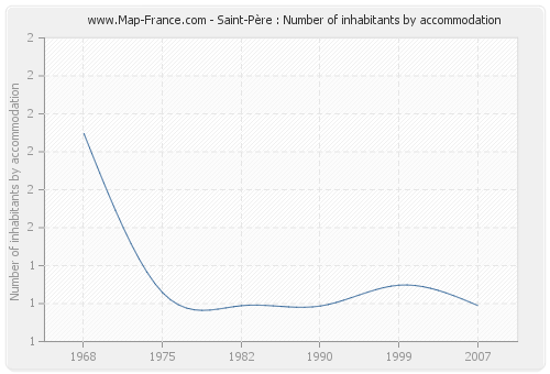 Saint-Père : Number of inhabitants by accommodation