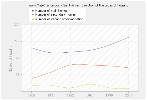 Saint-Privé : Evolution of the types of housing