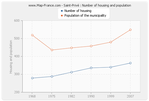 Saint-Privé : Number of housing and population
