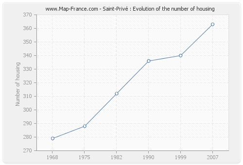 Saint-Privé : Evolution of the number of housing