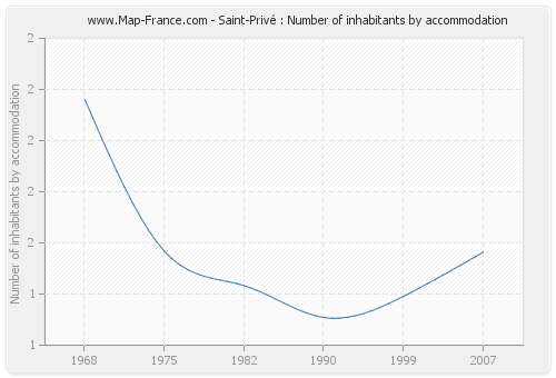 Saint-Privé : Number of inhabitants by accommodation