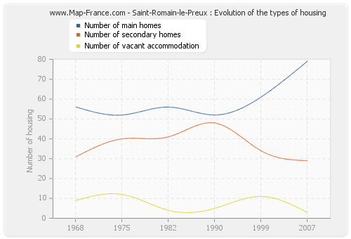 Saint-Romain-le-Preux : Evolution of the types of housing