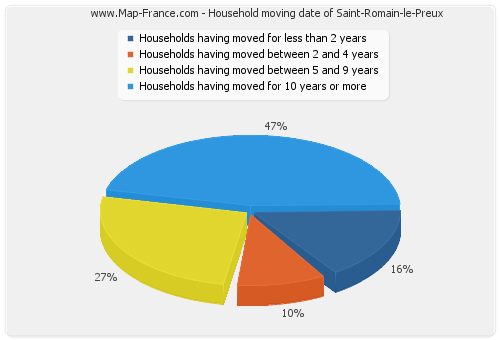 Household moving date of Saint-Romain-le-Preux