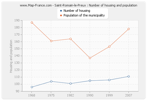 Saint-Romain-le-Preux : Number of housing and population