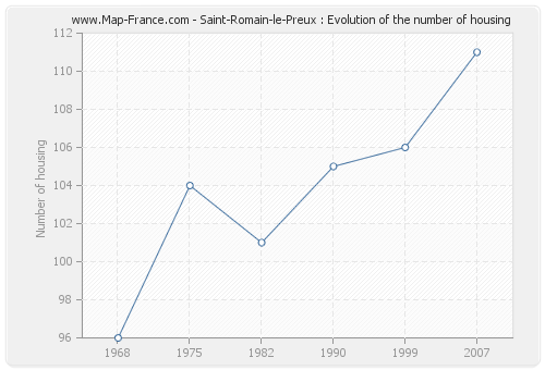 Saint-Romain-le-Preux : Evolution of the number of housing