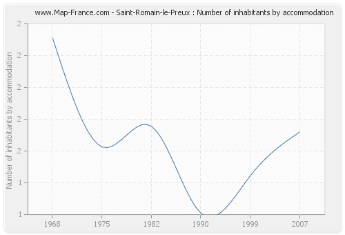 Saint-Romain-le-Preux : Number of inhabitants by accommodation