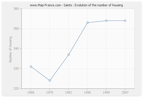 Saints : Evolution of the number of housing